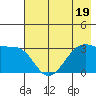 North Side tide chart for Wednesday, July 19, 2023