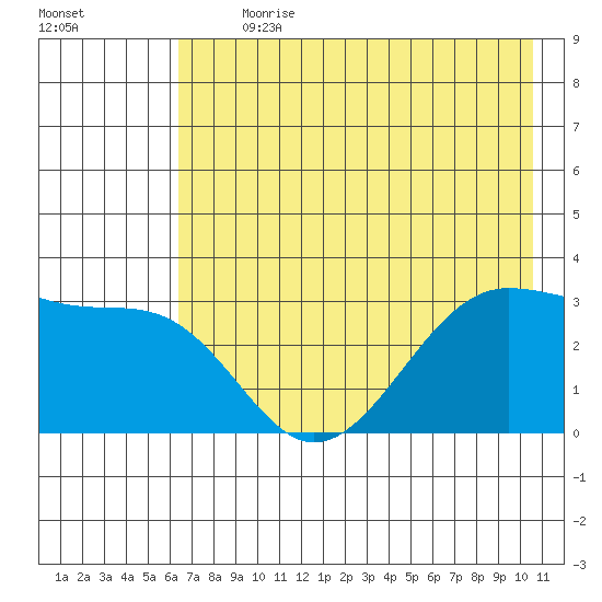 North Side tide chart for Thursday, July 20, 2023