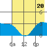North Side tide chart for Thursday, July 20, 2023