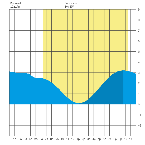 North Side tide chart for Friday, July 21, 2023