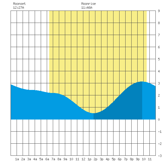 North Side tide chart for Saturday, July 22, 2023