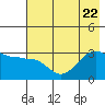 North Side tide chart for Saturday, July 22, 2023