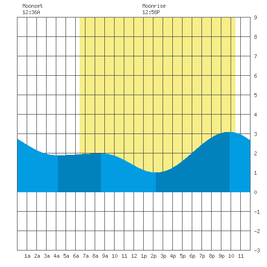 North Side tide chart for Sunday, July 23, 2023