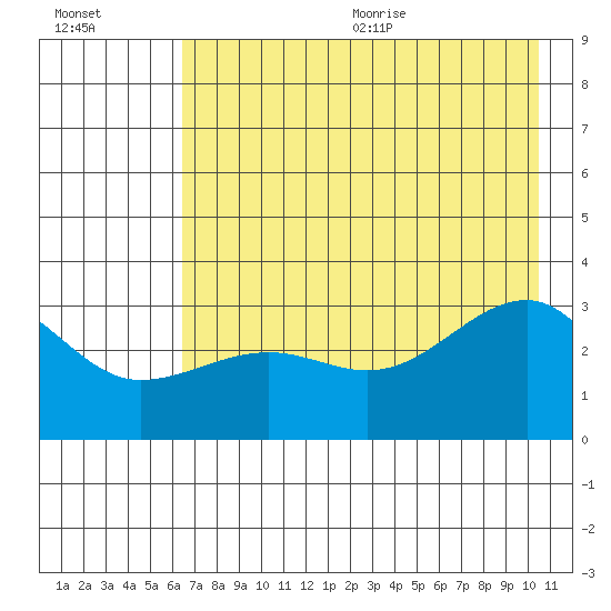 North Side tide chart for Monday, July 24, 2023
