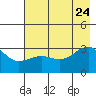 North Side tide chart for Monday, July 24, 2023