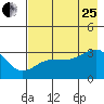 North Side tide chart for Tuesday, July 25, 2023