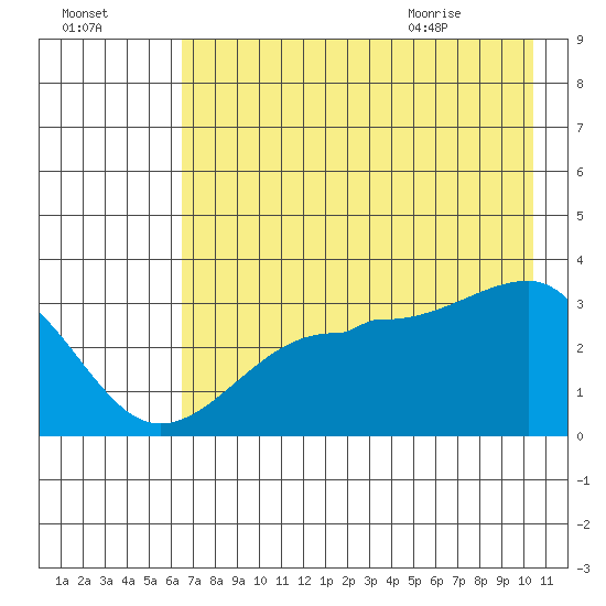 North Side tide chart for Wednesday, July 26, 2023