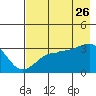 North Side tide chart for Wednesday, July 26, 2023