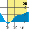 North Side tide chart for Friday, July 28, 2023