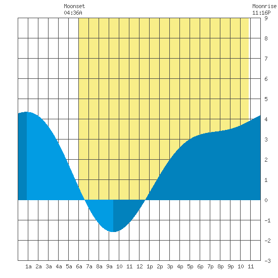 North Side tide chart for Sunday, July 2, 2023