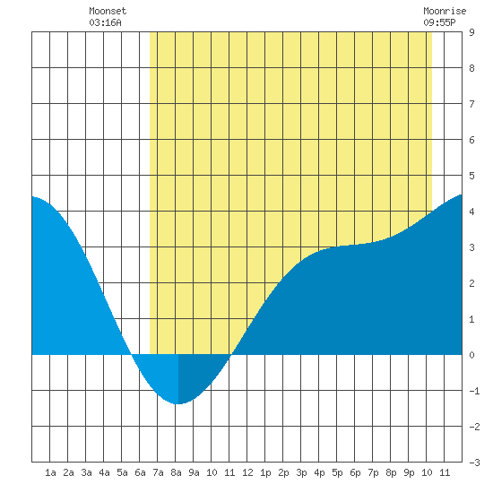 North Side tide chart for Sunday, July 30, 2023