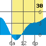 North Side tide chart for Sunday, July 30, 2023