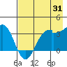 North Side tide chart for Monday, July 31, 2023