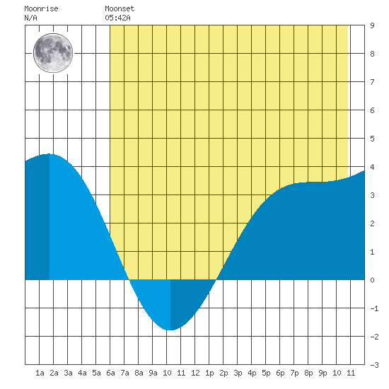 North Side tide chart for Monday, July 3, 2023