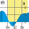 North Side tide chart for Monday, July 3, 2023