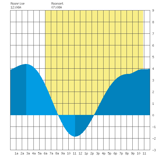 North Side tide chart for Tuesday, July 4, 2023
