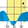 North Side tide chart for Tuesday, July 4, 2023