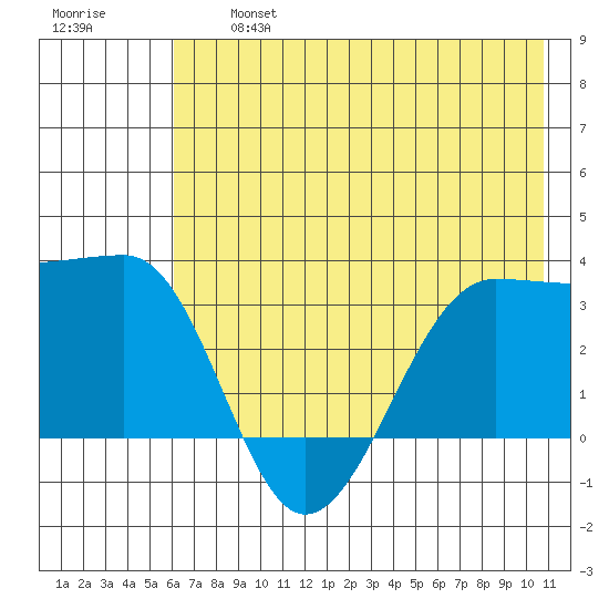 North Side tide chart for Wednesday, July 5, 2023