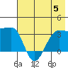 North Side tide chart for Wednesday, July 5, 2023