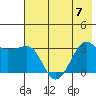 North Side tide chart for Friday, July 7, 2023