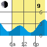 North Side tide chart for Sunday, July 9, 2023
