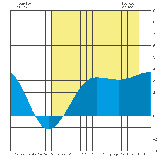 North Side tide chart for Thursday, August 10, 2023