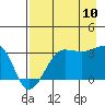 North Side tide chart for Thursday, August 10, 2023