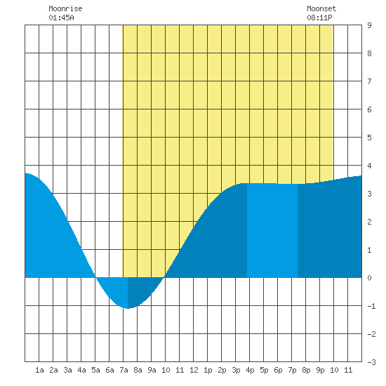 North Side tide chart for Friday, August 11, 2023