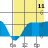 North Side tide chart for Friday, August 11, 2023