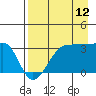 North Side tide chart for Saturday, August 12, 2023