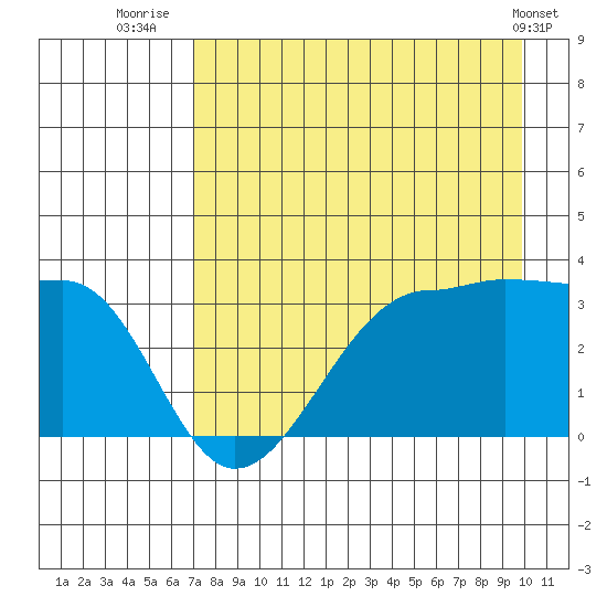 North Side tide chart for Sunday, August 13, 2023