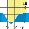 North Side tide chart for Sunday, August 13, 2023