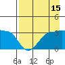 North Side tide chart for Tuesday, August 15, 2023