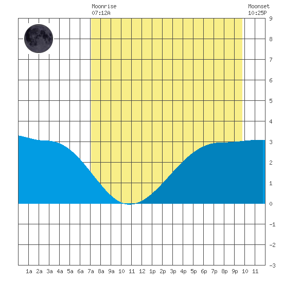 North Side tide chart for Wednesday, August 16, 2023