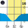 North Side tide chart for Wednesday, August 16, 2023