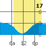 North Side tide chart for Thursday, August 17, 2023