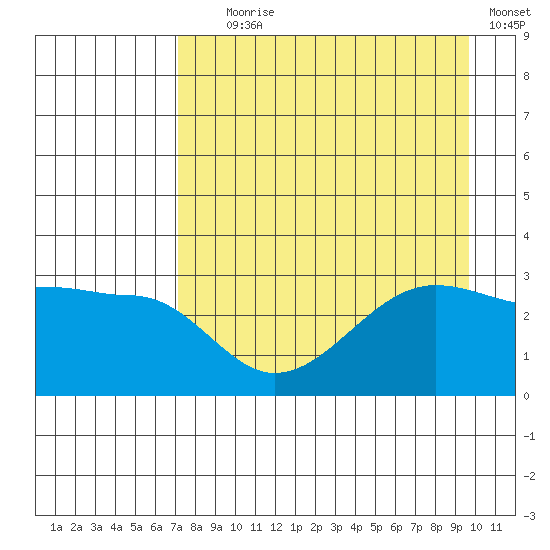 North Side tide chart for Friday, August 18, 2023