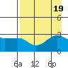 North Side tide chart for Saturday, August 19, 2023