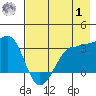 North Side tide chart for Tuesday, August 1, 2023