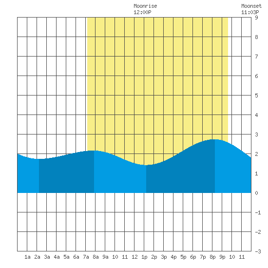 North Side tide chart for Sunday, August 20, 2023