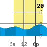 North Side tide chart for Sunday, August 20, 2023