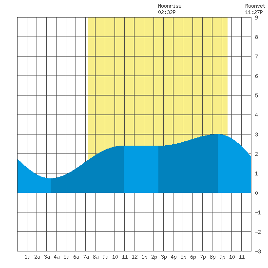 North Side tide chart for Tuesday, August 22, 2023
