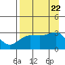 North Side tide chart for Tuesday, August 22, 2023
