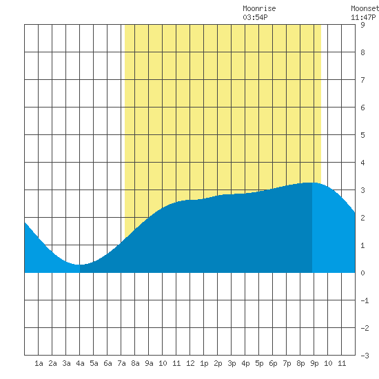 North Side tide chart for Wednesday, August 23, 2023