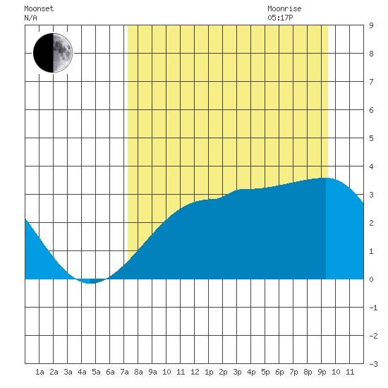 North Side tide chart for Thursday, August 24, 2023