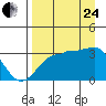 North Side tide chart for Thursday, August 24, 2023