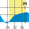 North Side tide chart for Friday, August 25, 2023