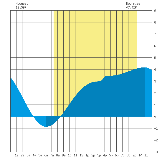 North Side tide chart for Saturday, August 26, 2023