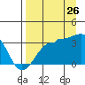 North Side tide chart for Saturday, August 26, 2023