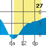 North Side tide chart for Sunday, August 27, 2023